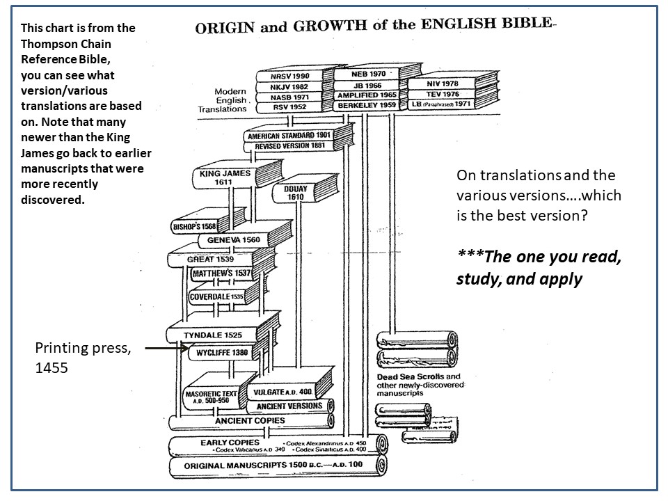 How We Got The Bible Chart