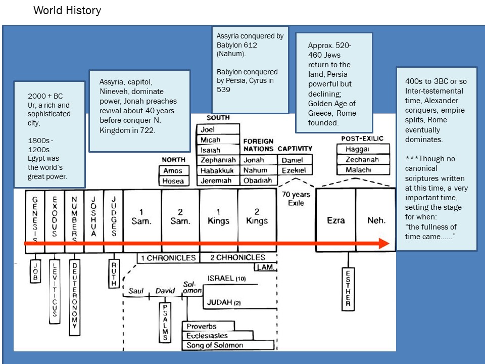 Overview Chart of Old Testament and World History
