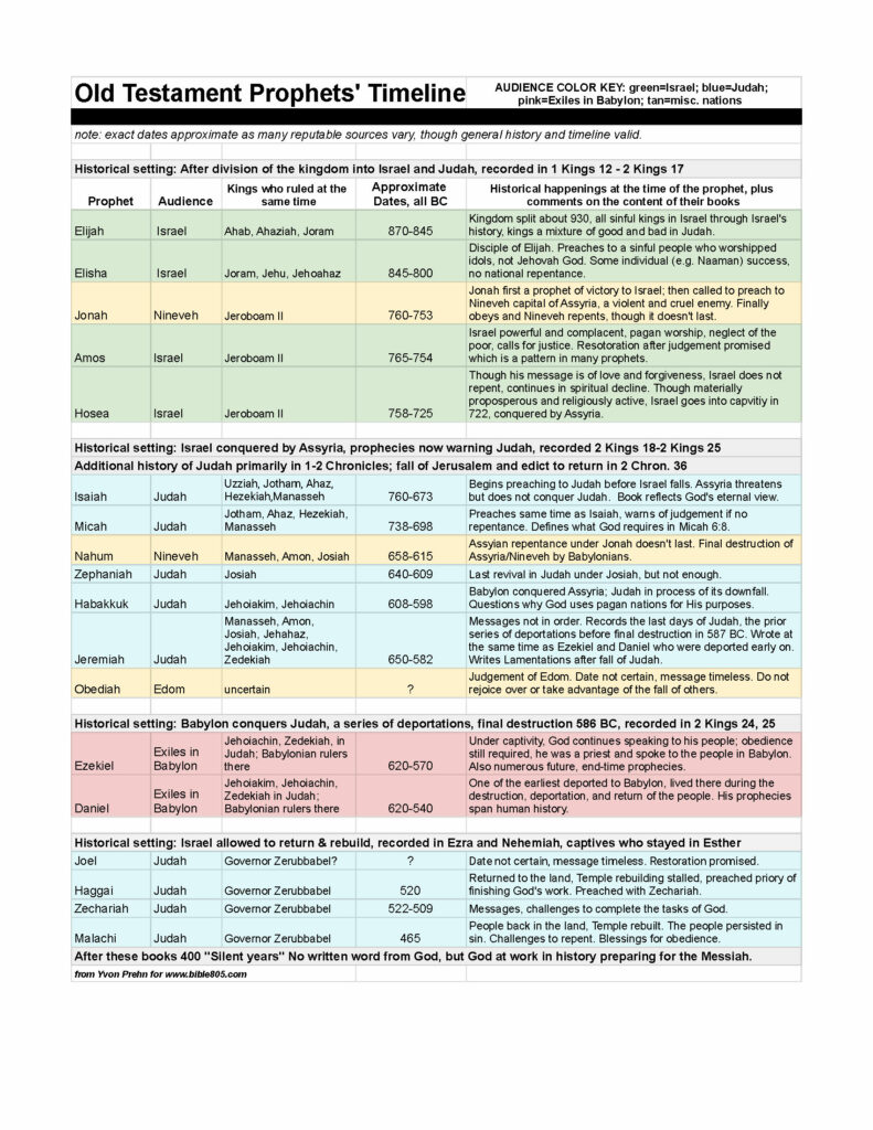 Chart of Old Testament Prophets and Kings—where they fit in history