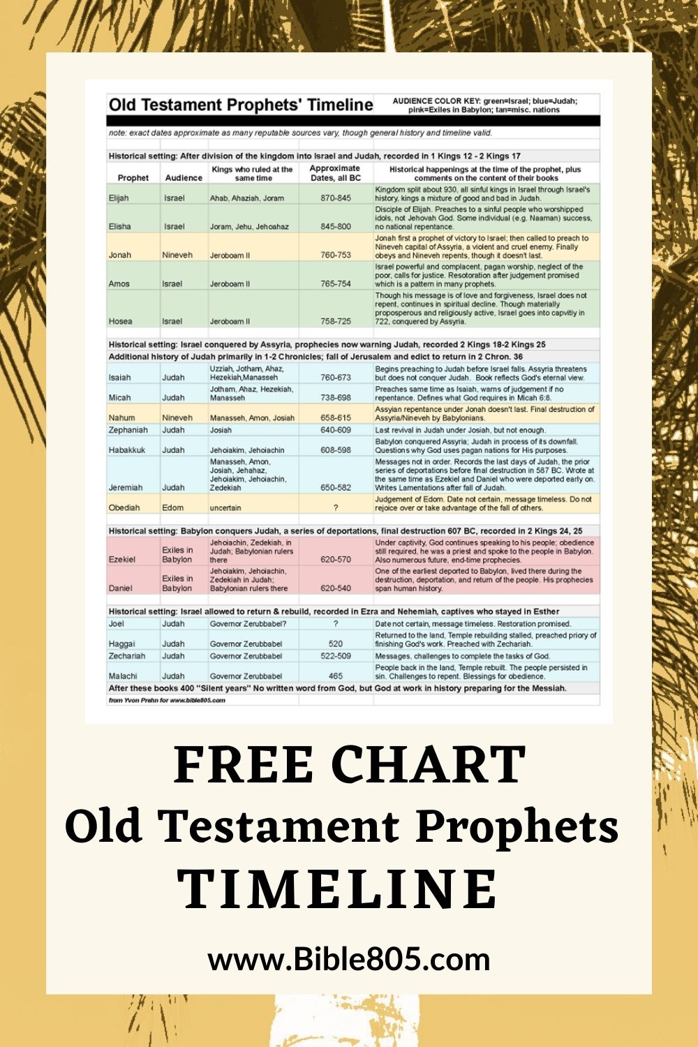 Chart of Old Testament Prophets and Kings—where they fit in history